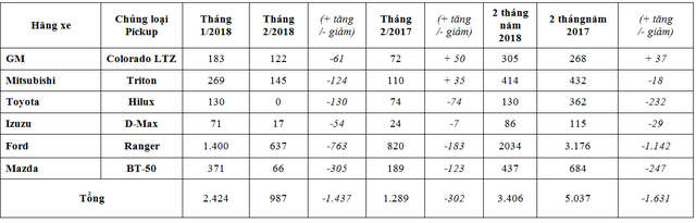 Thuế nhập 0% không cứu được doanh số xe bán tải "tụt dốc không phanh"